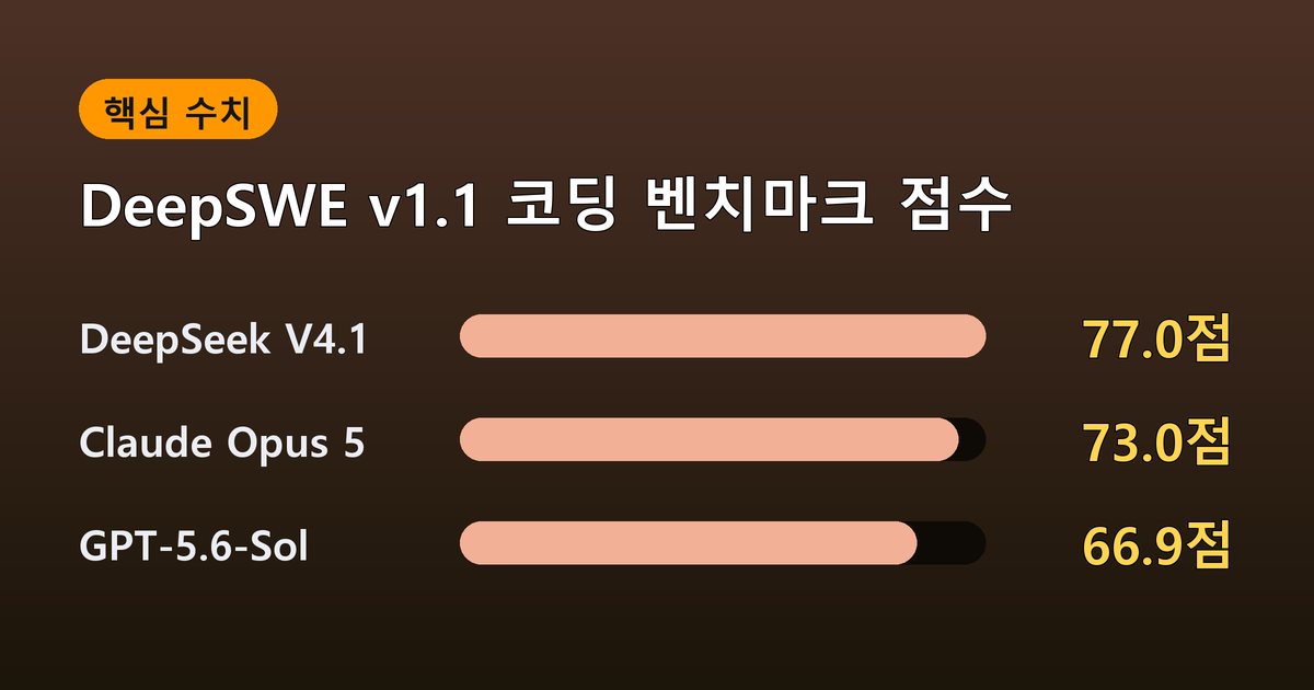 DeepSWE v1.1 코딩 벤치마크 점수
