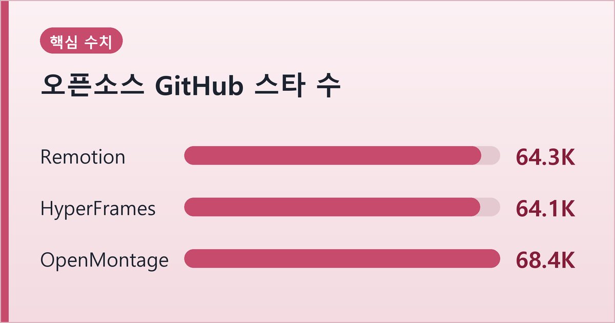 오픈소스 GitHub 스타 수