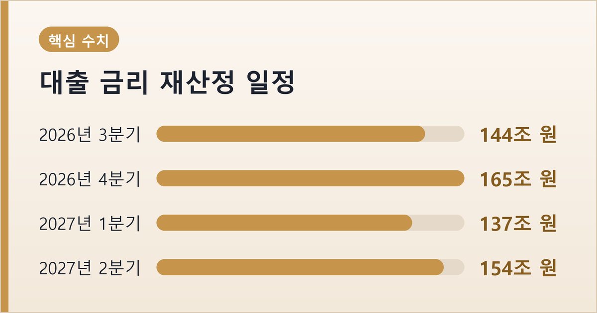 대출 금리 재산정 일정