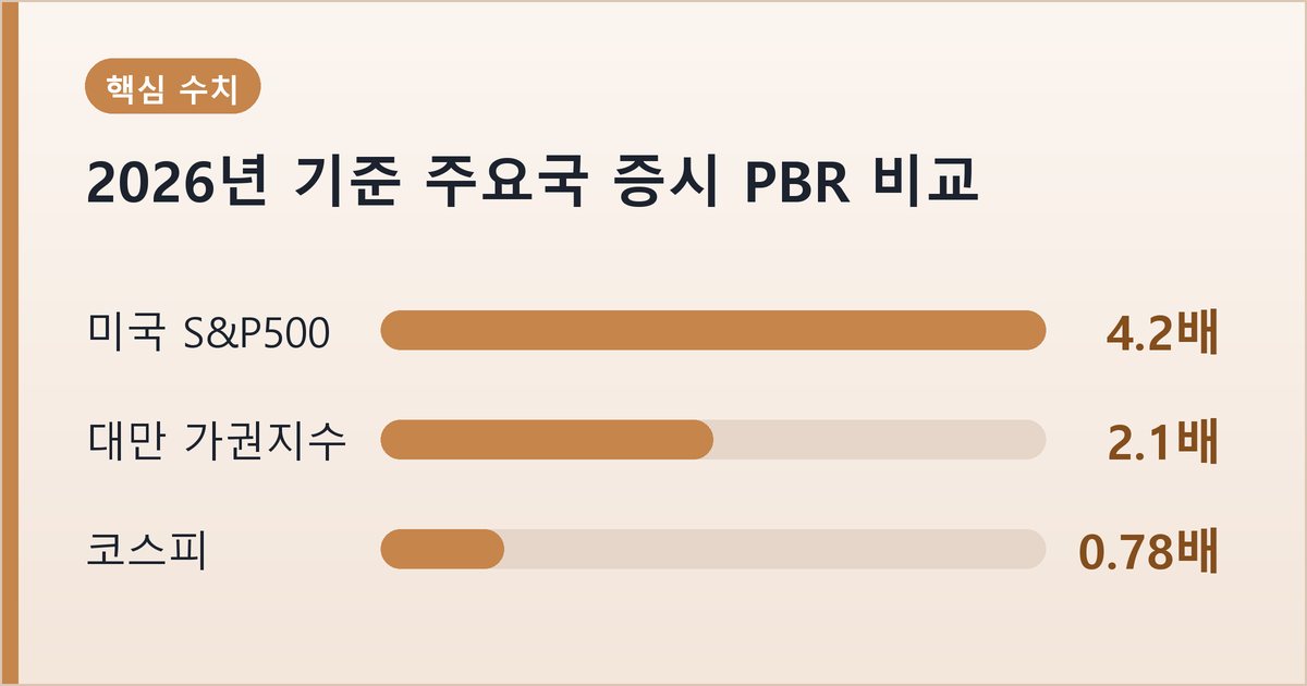 2026년 기준 주요국 증시 PBR 비교