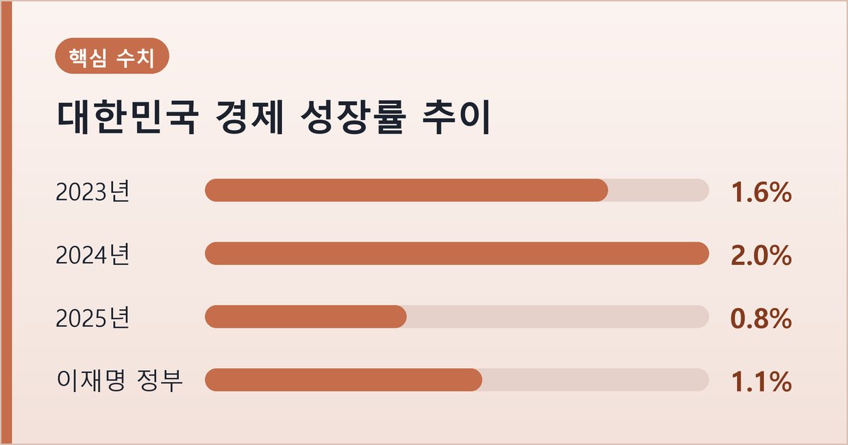 대한민국 경제 성장률 추이