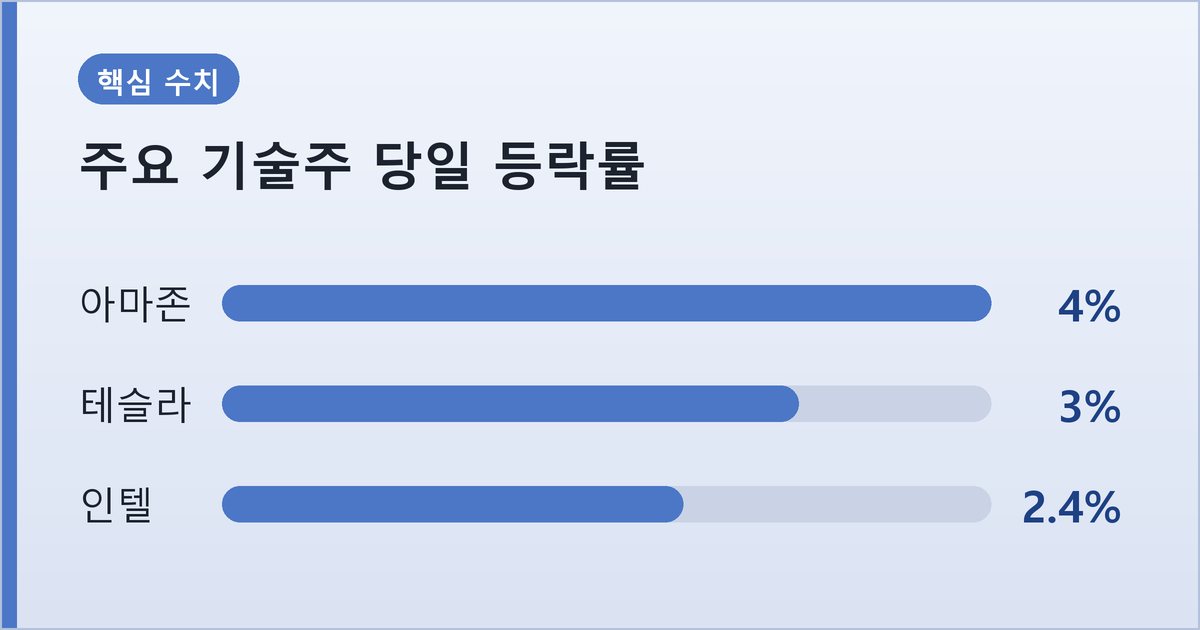 주요 기술주 당일 등락률