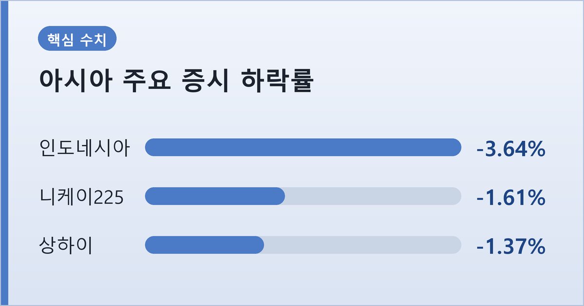 아시아 주요 증시 하락률