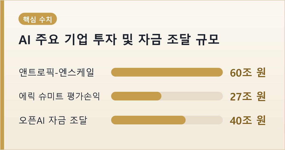 AI 주요 기업 투자 및 자금 조달 규모