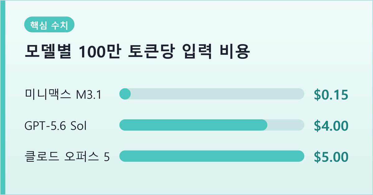 모델별 100만 토큰당 입력 비용