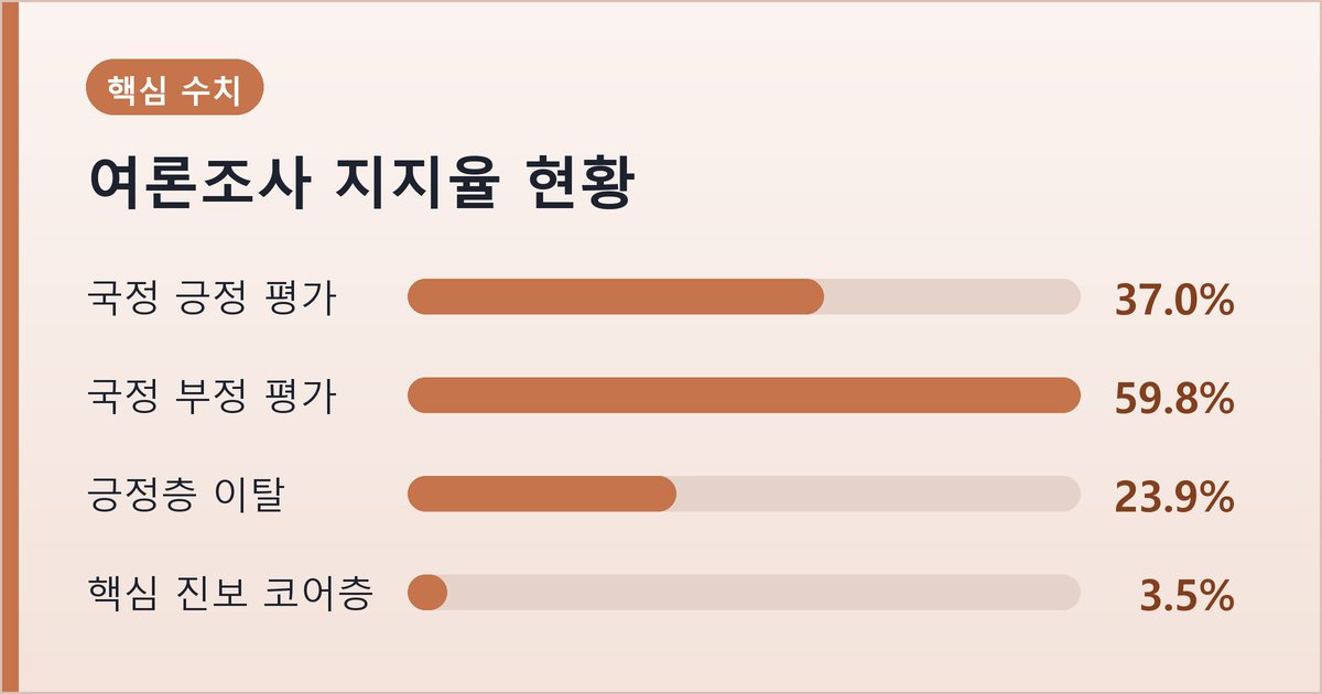 여론조사 지지율 현황