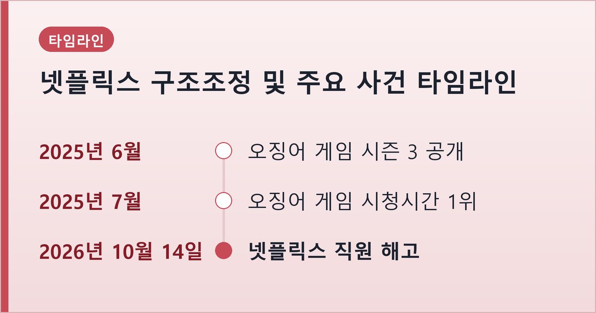 넷플릭스 구조조정 및 주요 사건 타임라인