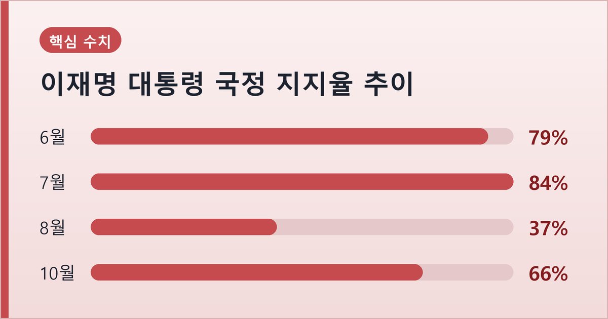 이재명 대통령 국정 지지율 추이