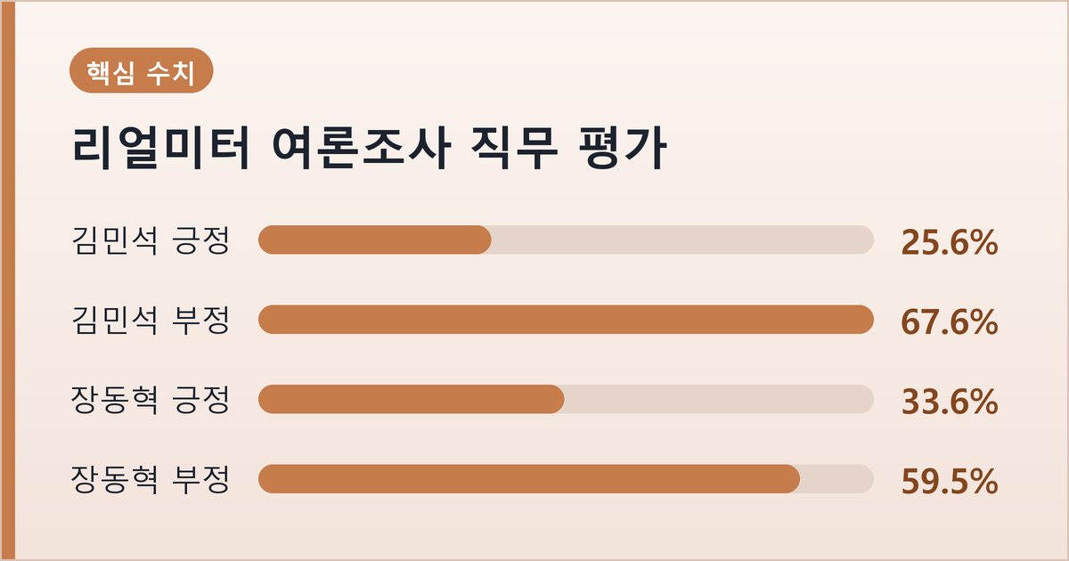 리얼미터 여론조사 직무 평가